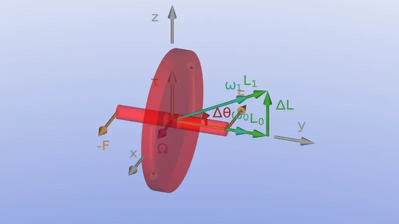 Gyroskop und Präzession